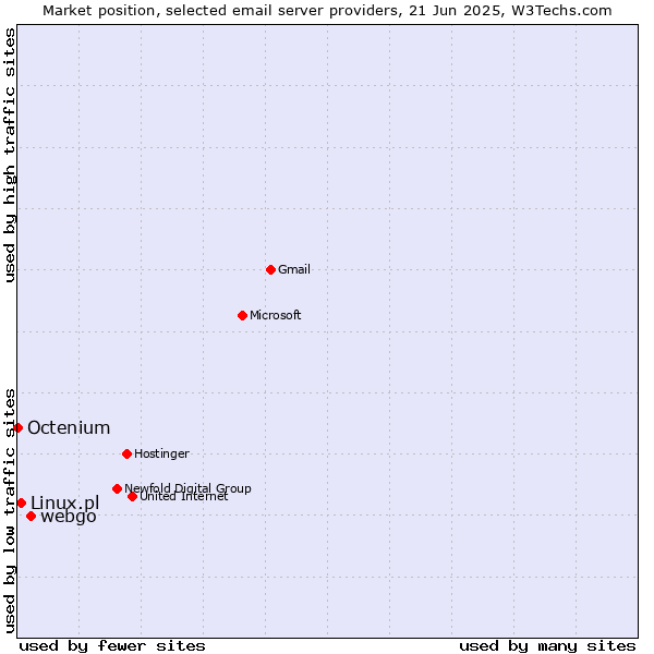Market position of webgo vs. Linux.pl vs. Octenium