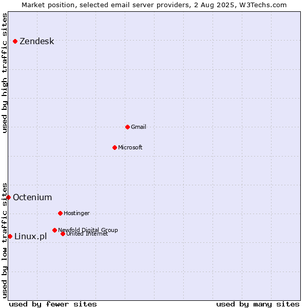 Market position of Zendesk vs. Linux.pl vs. Octenium