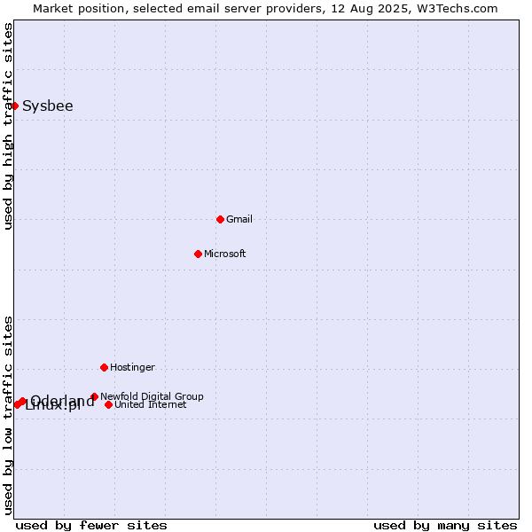 Market position of Oderland vs. Linux.pl vs. Sysbee