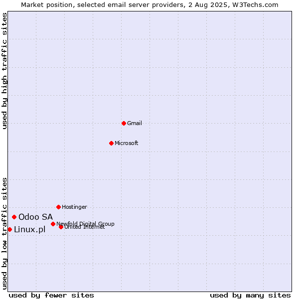 Market position of Odoo SA vs. Linux.pl