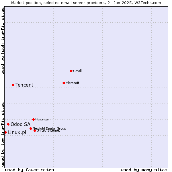 Market position of Tencent vs. Odoo SA vs. Linux.pl