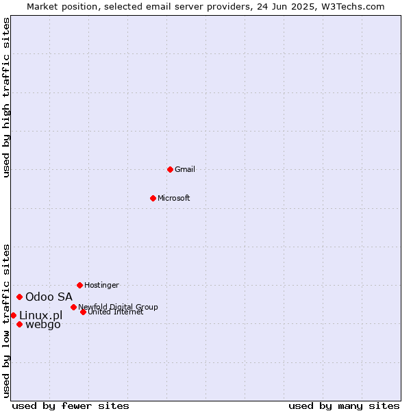 Market position of Odoo SA vs. webgo vs. Linux.pl