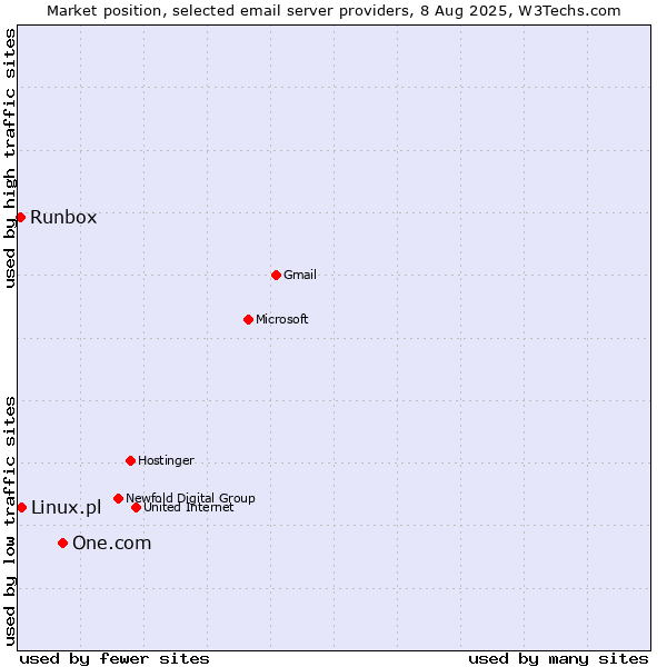Market position of One.com vs. Linux.pl vs. Runbox