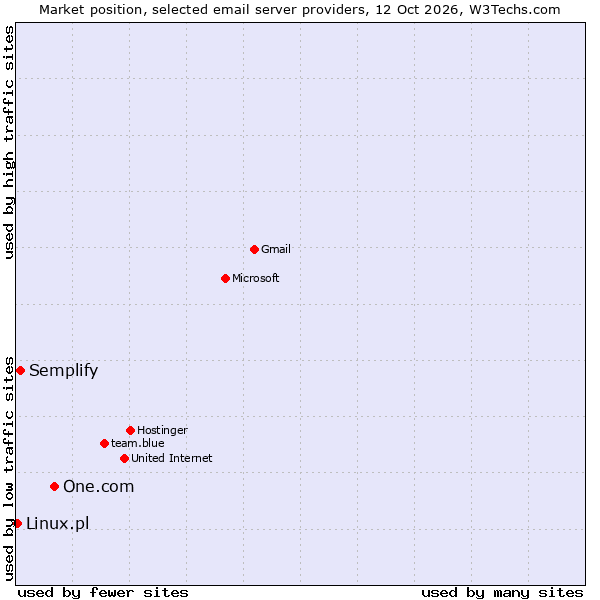 Market position of One.com vs. Semplify vs. Linux.pl