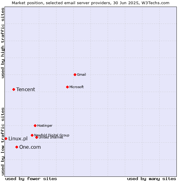 Market position of One.com vs. Tencent vs. Linux.pl