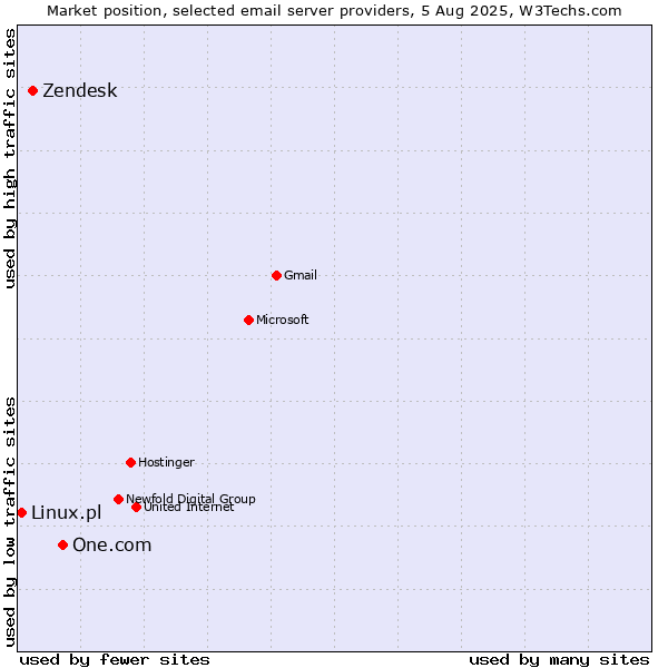 Market position of One.com vs. Zendesk vs. Linux.pl