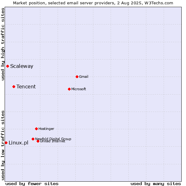 Market position of Tencent vs. Scaleway vs. Linux.pl