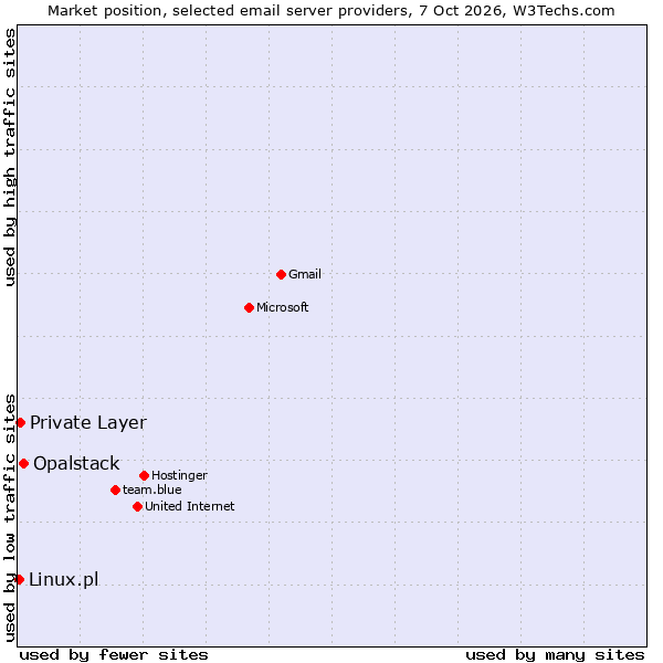 Market position of Opalstack vs. Private Layer vs. Linux.pl
