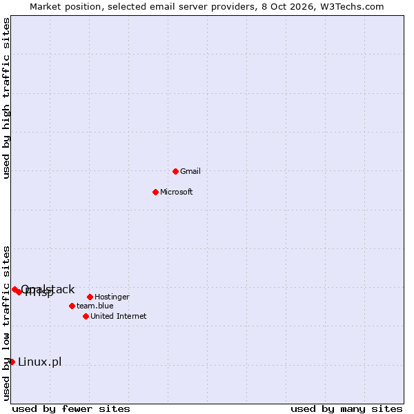 Market position of PTisp vs. Opalstack vs. Linux.pl