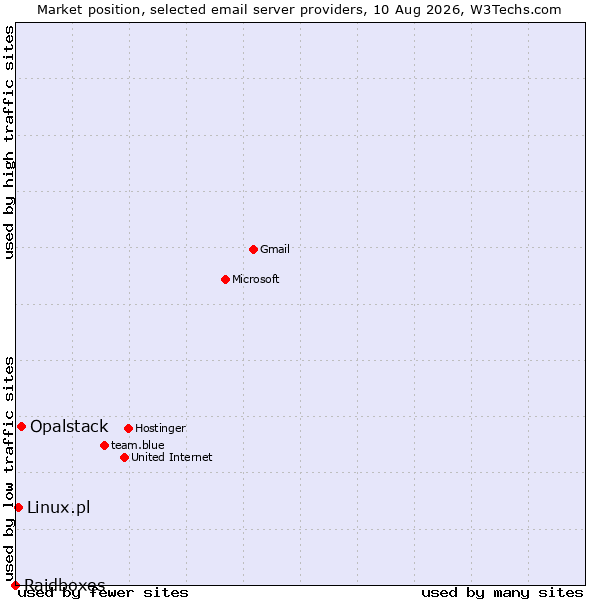 Market position of Opalstack vs. Linux.pl vs. Raidboxes