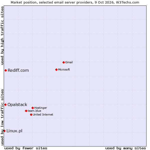 Market position of Rediff.com vs. Opalstack vs. Linux.pl