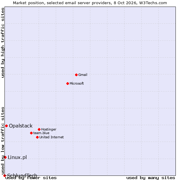 Market position of Opalstack vs. Linux.pl vs. SchlundTech