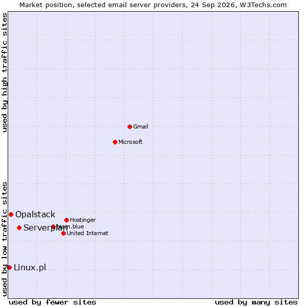 Market position of Serverplan vs. Opalstack vs. Linux.pl