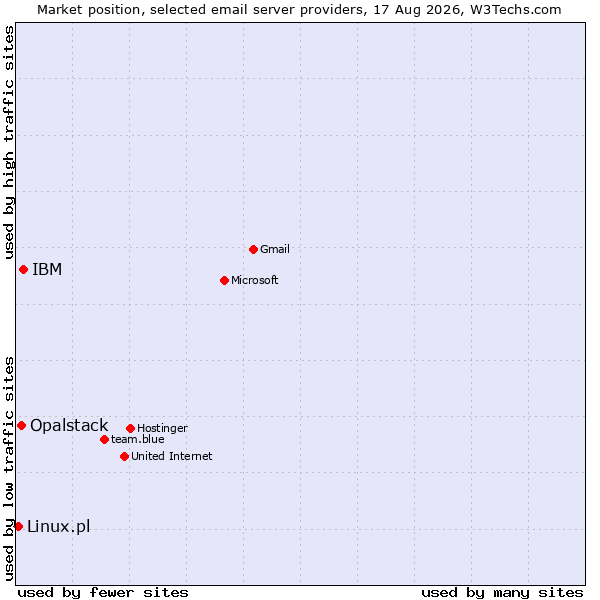 Market position of IBM vs. Opalstack vs. Linux.pl