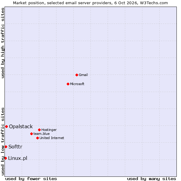 Market position of Opalstack vs. Softtr vs. Linux.pl