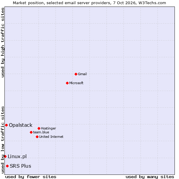 Market position of SRS Plus vs. Opalstack vs. Linux.pl