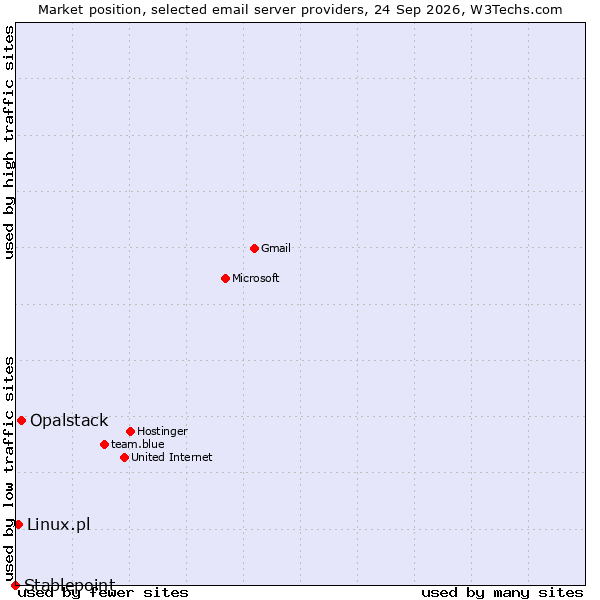 Market position of Opalstack vs. Linux.pl vs. Stablepoint