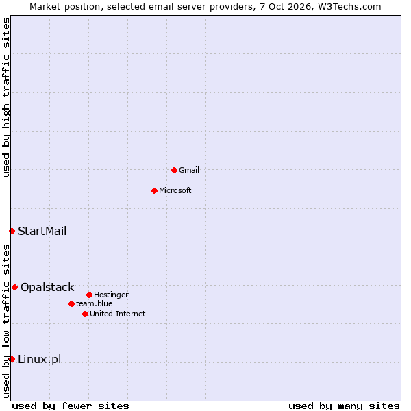 Market position of Opalstack vs. Linux.pl vs. StartMail