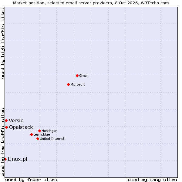 Market position of Opalstack vs. Versio vs. Linux.pl
