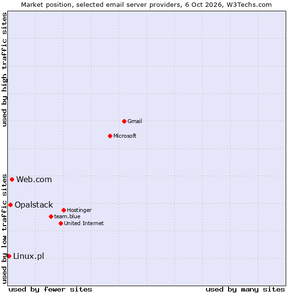 Market position of Web.com vs. Opalstack vs. Linux.pl