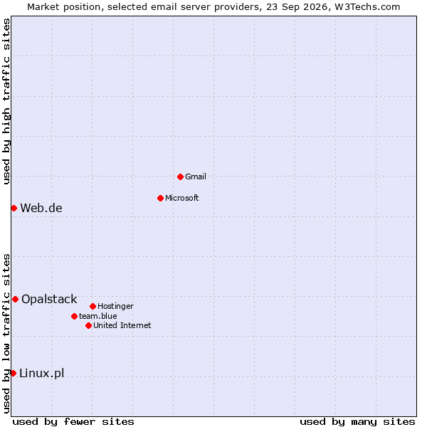 Market position of Opalstack vs. Web.de vs. Linux.pl