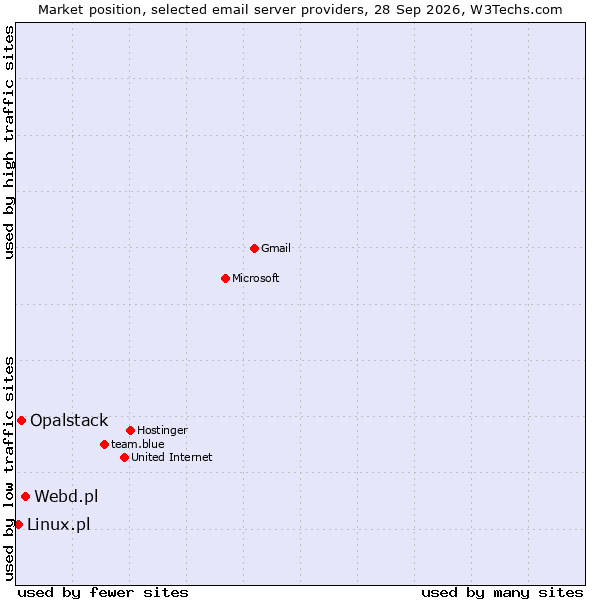Market position of Webd.pl vs. Opalstack vs. Linux.pl