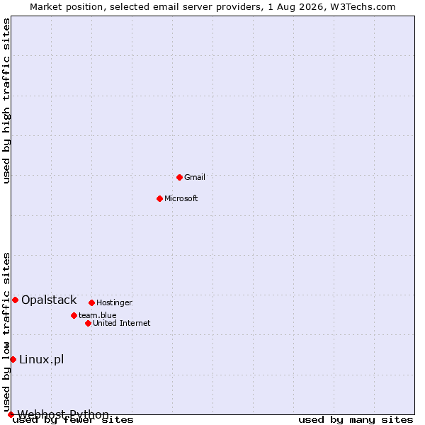 Market position of Opalstack vs. Linux.pl vs. Webhost Python