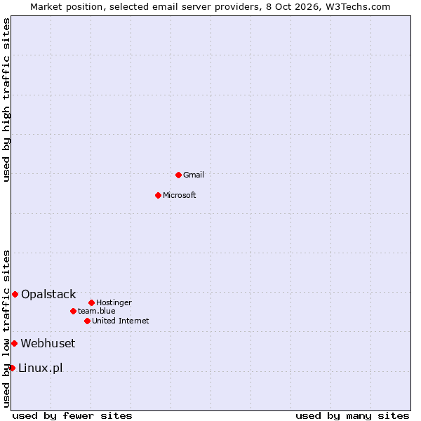 Market position of Opalstack vs. Webhuset vs. Linux.pl