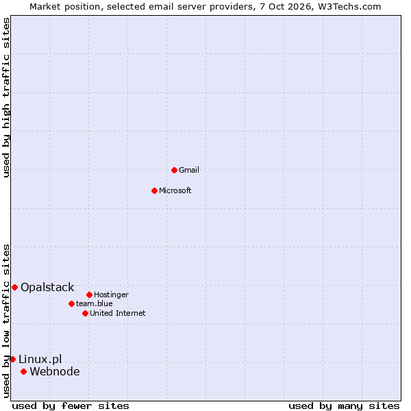 Market position of Webnode vs. Opalstack vs. Linux.pl