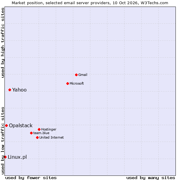 Market position of Yahoo vs. Opalstack vs. Linux.pl