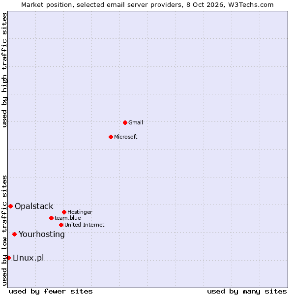 Market position of Yourhosting vs. Opalstack vs. Linux.pl