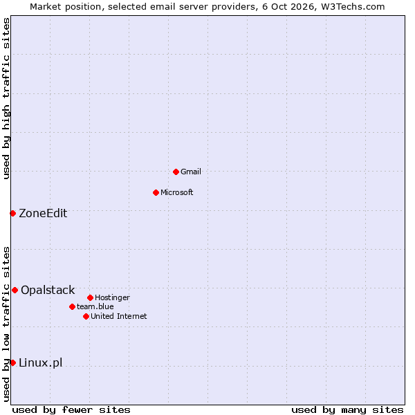 Market position of Opalstack vs. ZoneEdit vs. Linux.pl