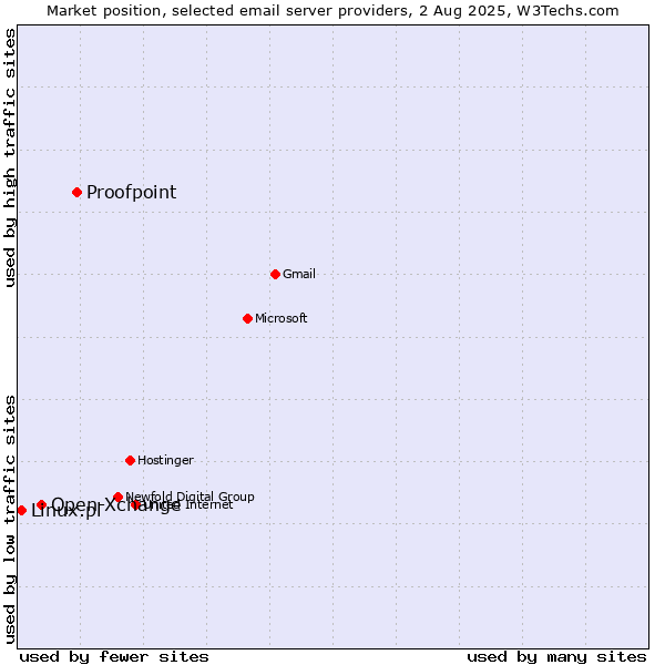 Market position of Proofpoint vs. Open-Xchange vs. Linux.pl