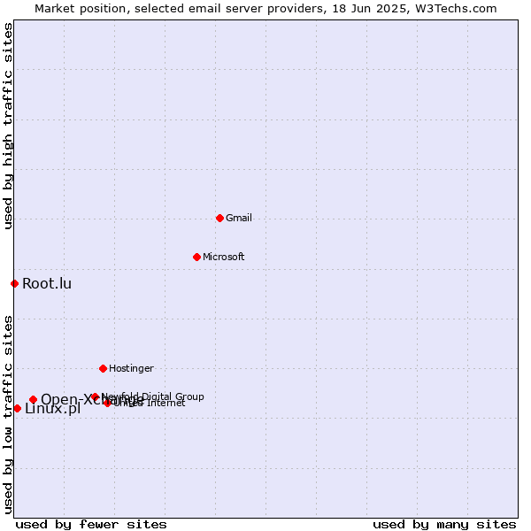Market position of Open-Xchange vs. Linux.pl vs. Root.lu