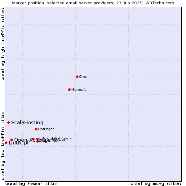 Market position of Open-Xchange vs. ScalaHosting vs. Linux.pl
