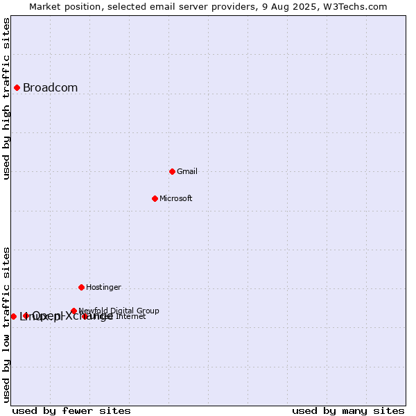 Market position of Open-Xchange vs. Broadcom vs. Linux.pl