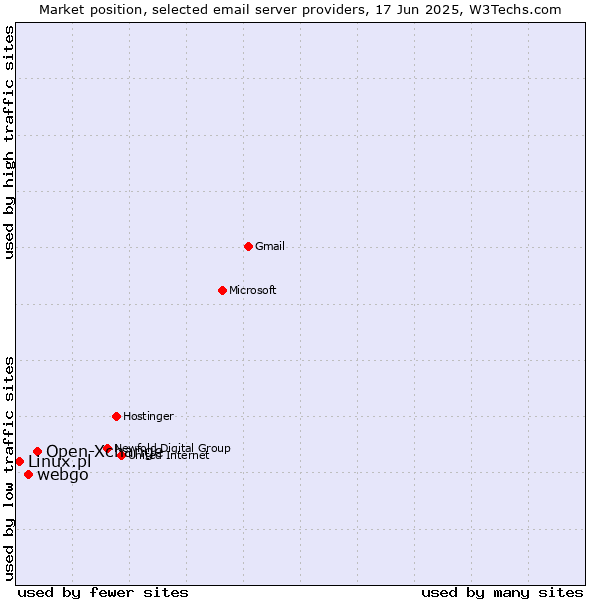 Market position of Open-Xchange vs. webgo vs. Linux.pl