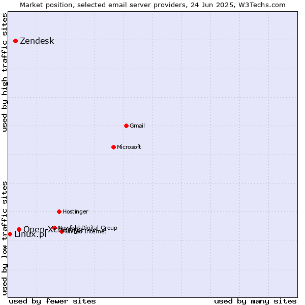 Market position of Open-Xchange vs. Zendesk vs. Linux.pl