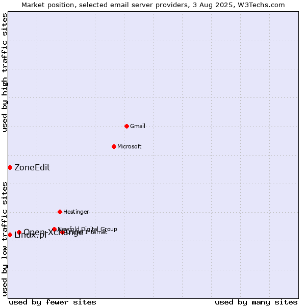 Market position of Open-Xchange vs. Linux.pl vs. ZoneEdit