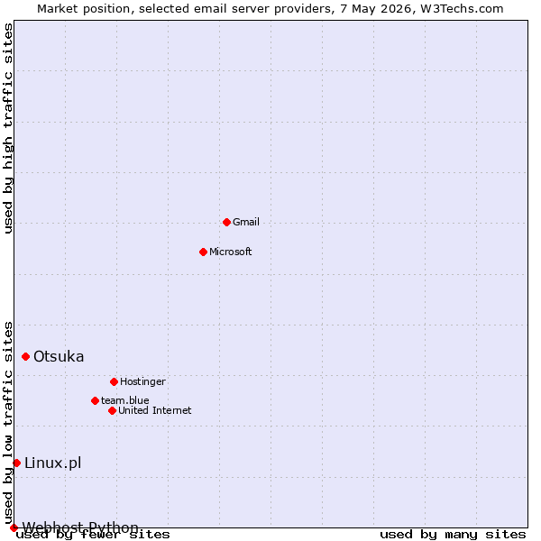 Market position of Otsuka vs. Linux.pl vs. Webhost Python