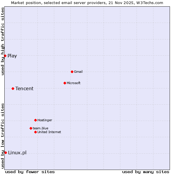 Market position of Tencent vs. Linux.pl vs. Play