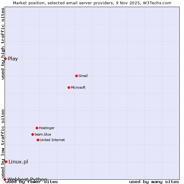 Market position of Linux.pl vs. Play vs. Webhost Python