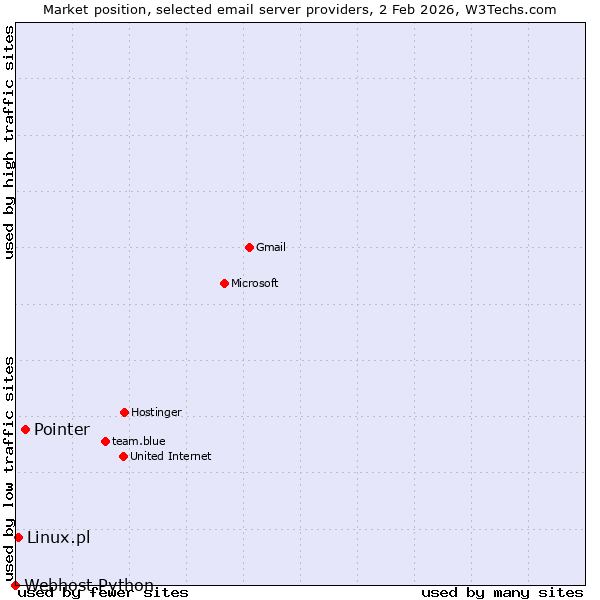 Market position of Pointer vs. Linux.pl vs. Webhost Python