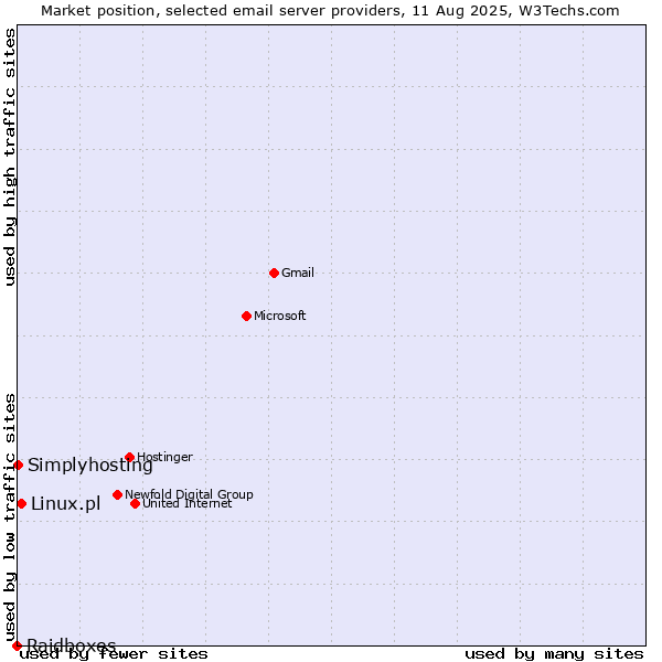 Market position of Linux.pl vs. Simplyhosting vs. Raidboxes