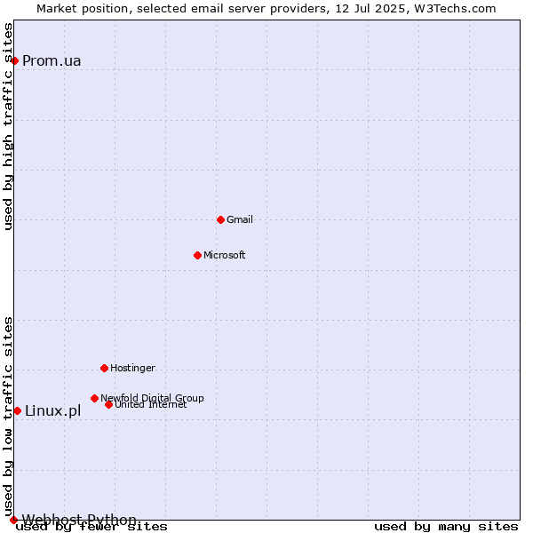 Market position of Linux.pl vs. Prom.ua vs. Webhost Python