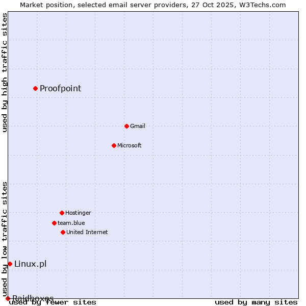 Market position of Proofpoint vs. Linux.pl vs. Raidboxes