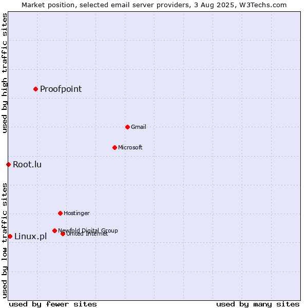 Market position of Proofpoint vs. Linux.pl vs. Root.lu