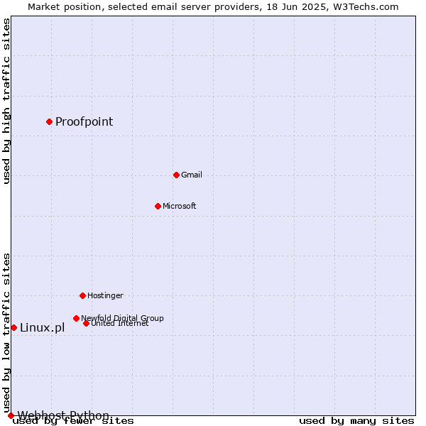 Market position of Proofpoint vs. Linux.pl vs. Webhost Python