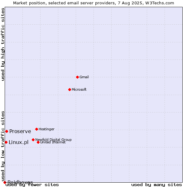 Market position of Proserve vs. Linux.pl vs. Raidboxes