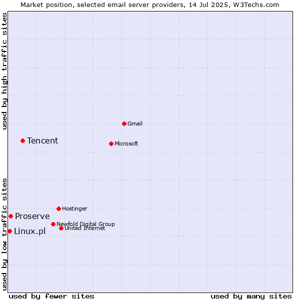 Market position of Tencent vs. Proserve vs. Linux.pl